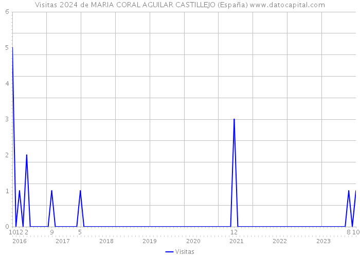 Visitas 2024 de MARIA CORAL AGUILAR CASTILLEJO (España) 