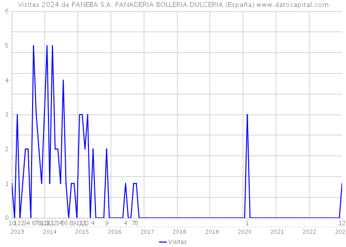 Visitas 2024 de PANEBA S.A. PANADERIA BOLLERIA DULCERIA (España) 