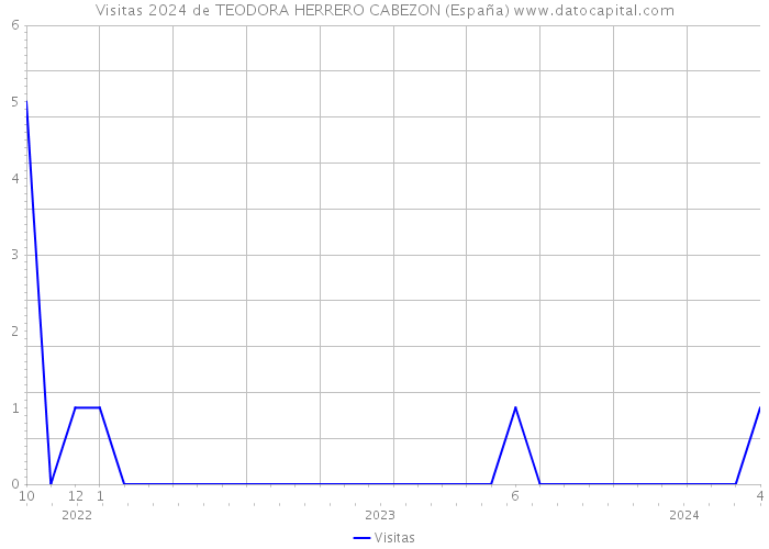 Visitas 2024 de TEODORA HERRERO CABEZON (España) 