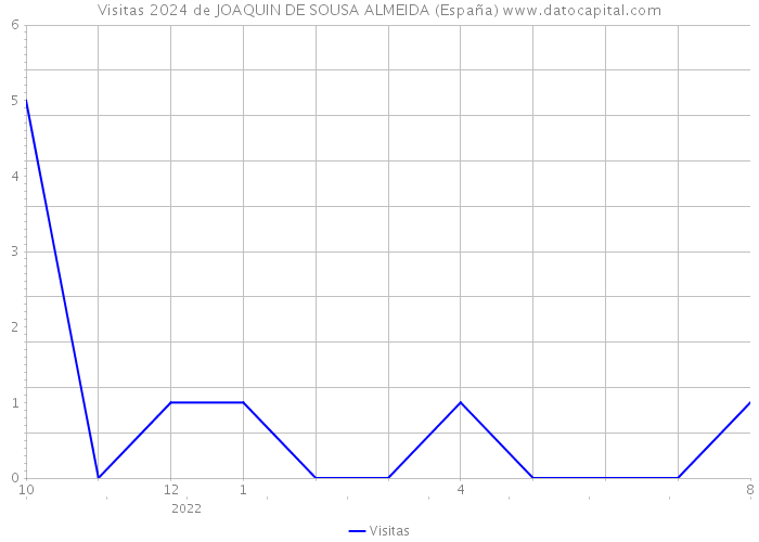 Visitas 2024 de JOAQUIN DE SOUSA ALMEIDA (España) 