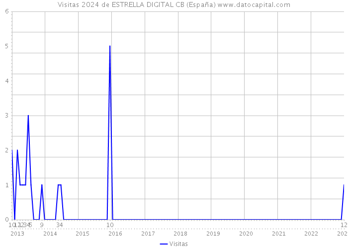 Visitas 2024 de ESTRELLA DIGITAL CB (España) 
