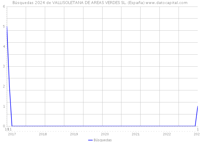 Búsquedas 2024 de VALLISOLETANA DE AREAS VERDES SL. (España) 