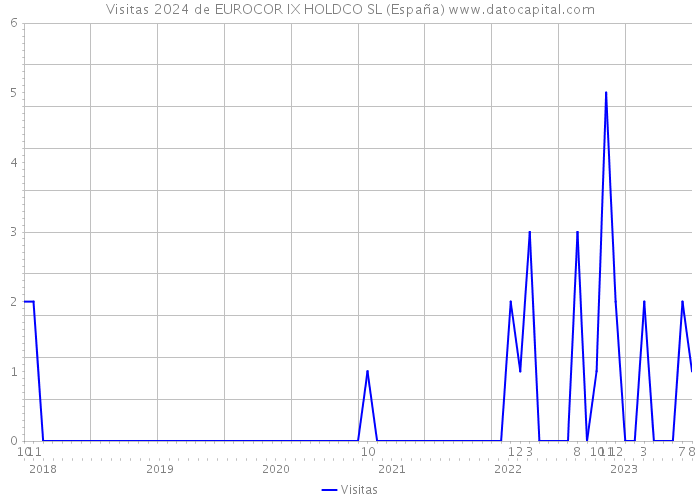 Visitas 2024 de EUROCOR IX HOLDCO SL (España) 
