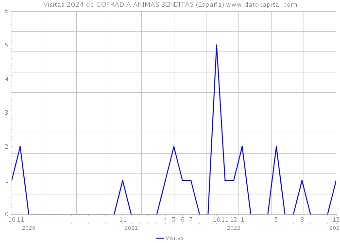 Visitas 2024 de COFRADIA ANIMAS BENDITAS (España) 