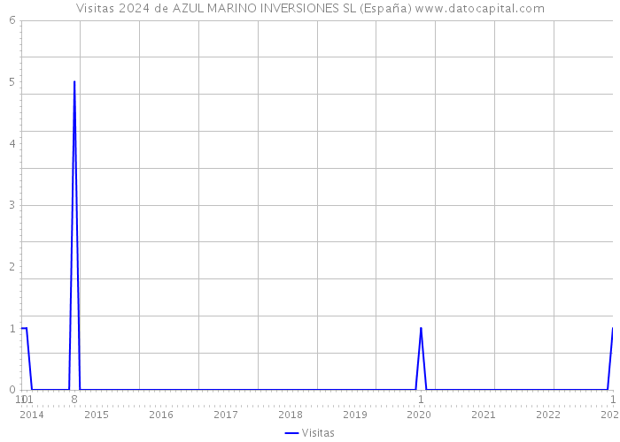 Visitas 2024 de AZUL MARINO INVERSIONES SL (España) 