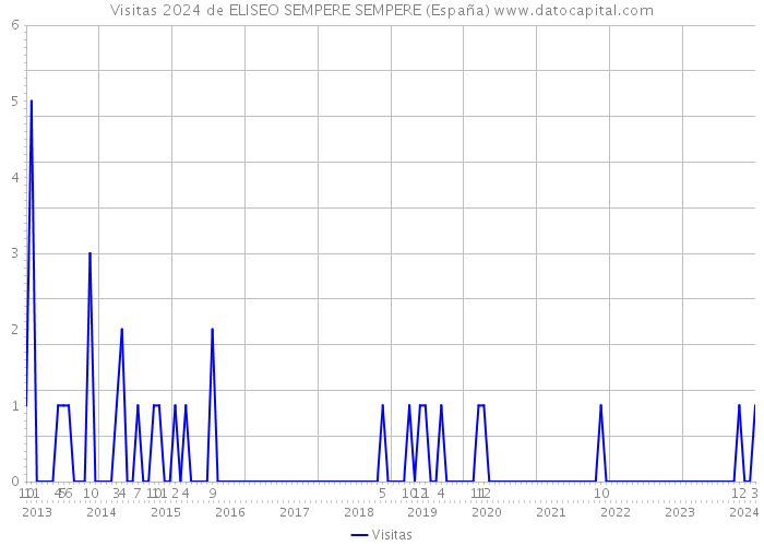 Visitas 2024 de ELISEO SEMPERE SEMPERE (España) 