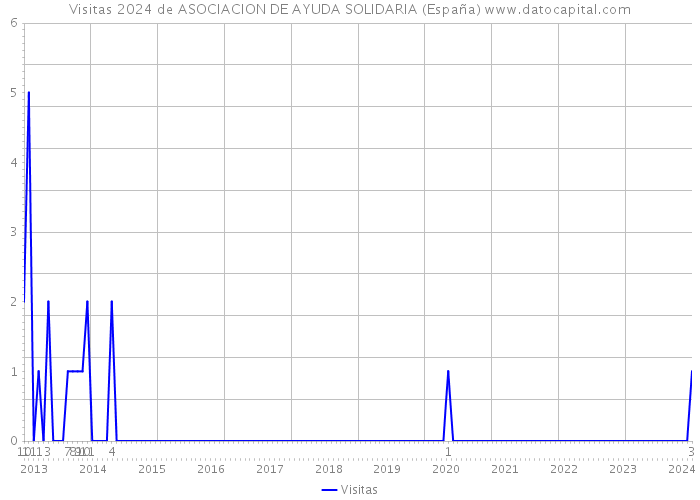 Visitas 2024 de ASOCIACION DE AYUDA SOLIDARIA (España) 