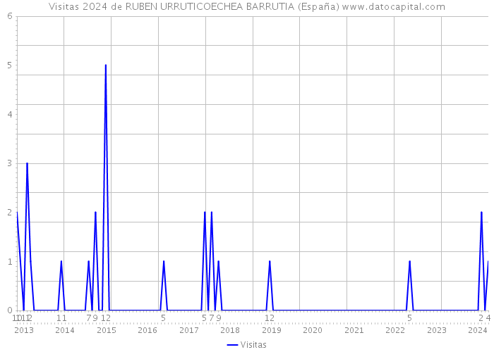 Visitas 2024 de RUBEN URRUTICOECHEA BARRUTIA (España) 