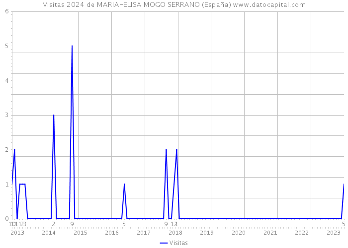 Visitas 2024 de MARIA-ELISA MOGO SERRANO (España) 