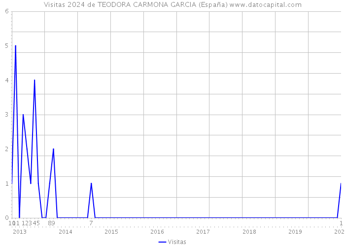 Visitas 2024 de TEODORA CARMONA GARCIA (España) 