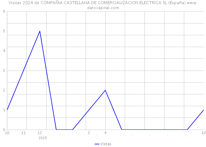 Visitas 2024 de COMPAÑIA CASTELLANA DE COMERCIALIZACION ELECTRICA SL (España) 