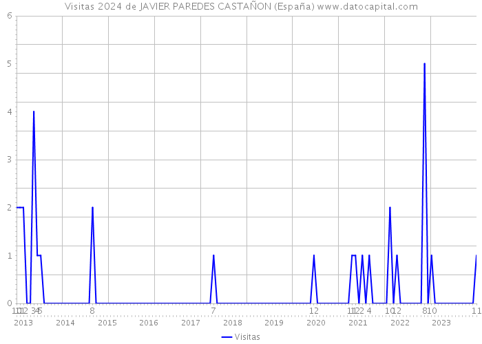 Visitas 2024 de JAVIER PAREDES CASTAÑON (España) 