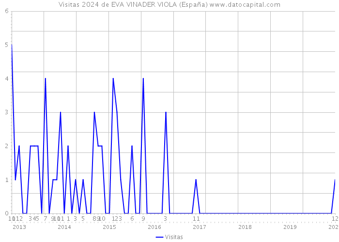 Visitas 2024 de EVA VINADER VIOLA (España) 