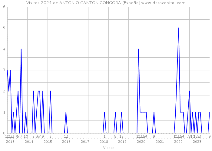 Visitas 2024 de ANTONIO CANTON GONGORA (España) 