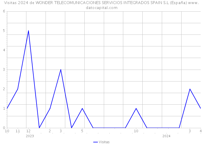 Visitas 2024 de WONDER TELECOMUNICACIONES SERVICIOS INTEGRADOS SPAIN S.L (España) 