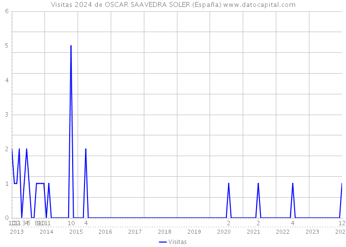 Visitas 2024 de OSCAR SAAVEDRA SOLER (España) 