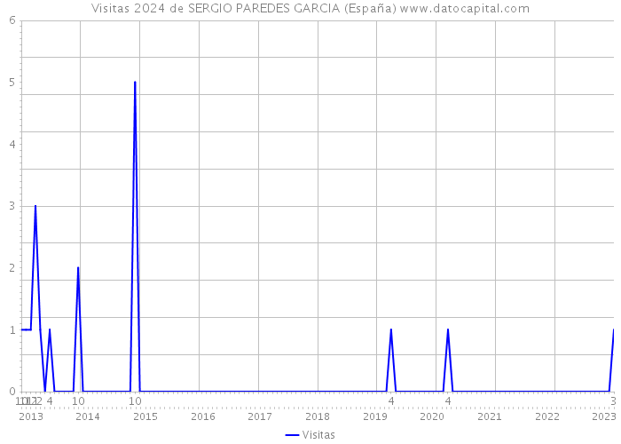 Visitas 2024 de SERGIO PAREDES GARCIA (España) 