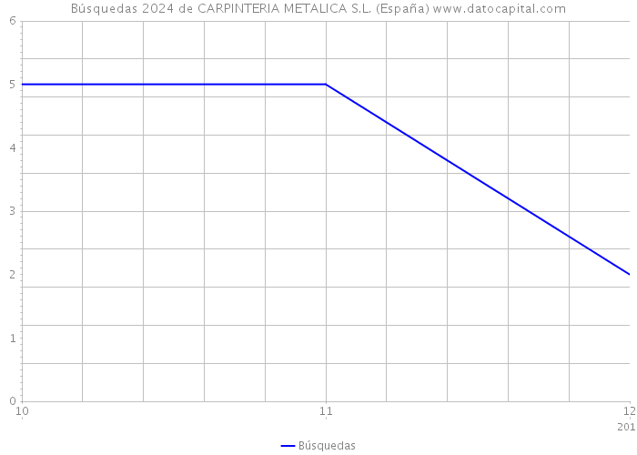 Búsquedas 2024 de CARPINTERIA METALICA S.L. (España) 