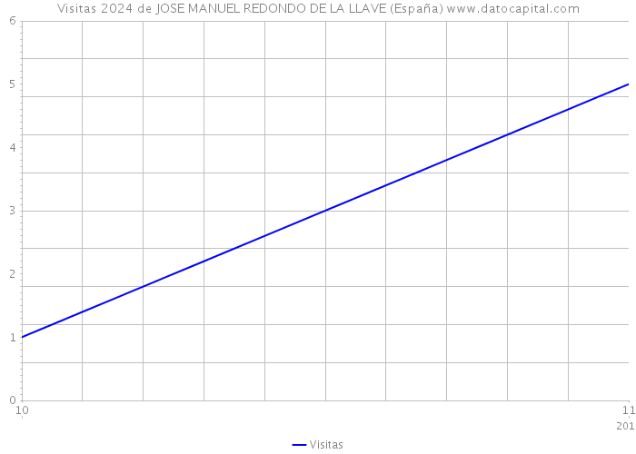 Visitas 2024 de JOSE MANUEL REDONDO DE LA LLAVE (España) 