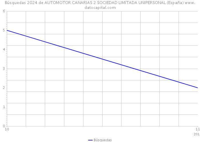 Búsquedas 2024 de AUTOMOTOR CANARIAS 2 SOCIEDAD LIMITADA UNIPERSONAL (España) 