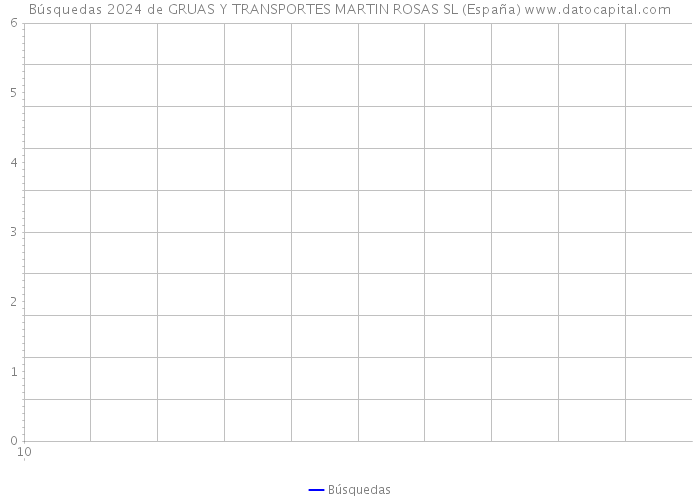 Búsquedas 2024 de GRUAS Y TRANSPORTES MARTIN ROSAS SL (España) 