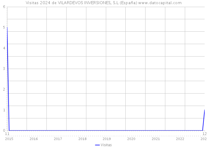 Visitas 2024 de VILARDEVOS INVERSIONES, S.L (España) 