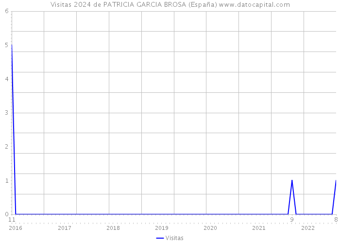 Visitas 2024 de PATRICIA GARCIA BROSA (España) 