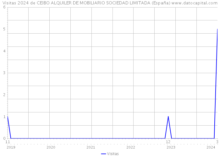 Visitas 2024 de CEIBO ALQUILER DE MOBILIARIO SOCIEDAD LIMITADA (España) 