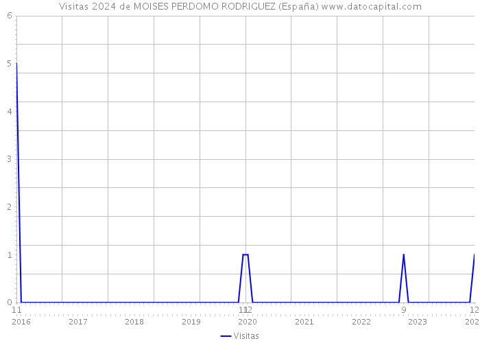 Visitas 2024 de MOISES PERDOMO RODRIGUEZ (España) 