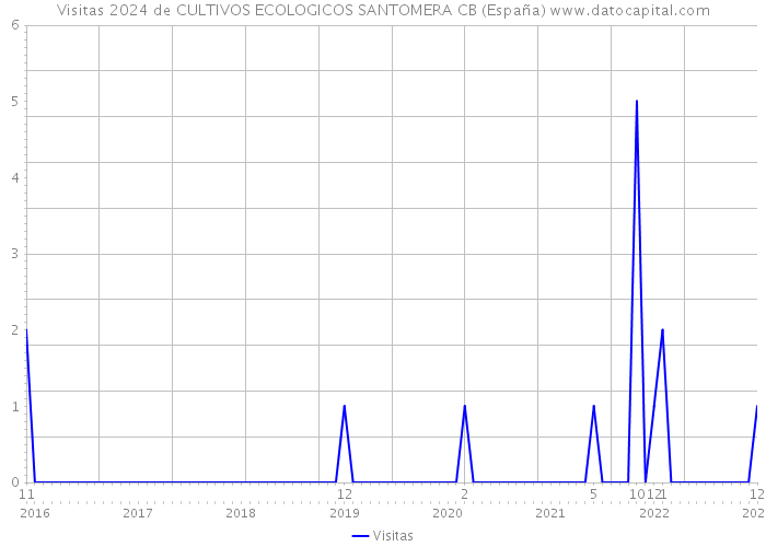 Visitas 2024 de CULTIVOS ECOLOGICOS SANTOMERA CB (España) 