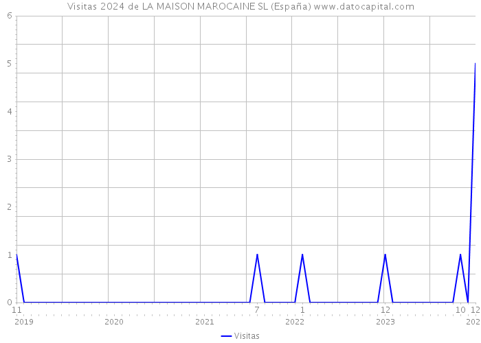 Visitas 2024 de LA MAISON MAROCAINE SL (España) 