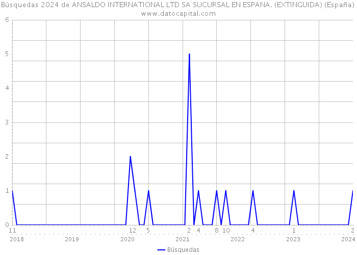 Búsquedas 2024 de ANSALDO INTERNATIONAL LTD SA SUCURSAL EN ESPANA. (EXTINGUIDA) (España) 