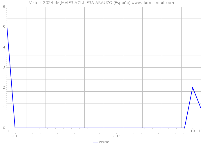 Visitas 2024 de JAVIER AGUILERA ARAUZO (España) 
