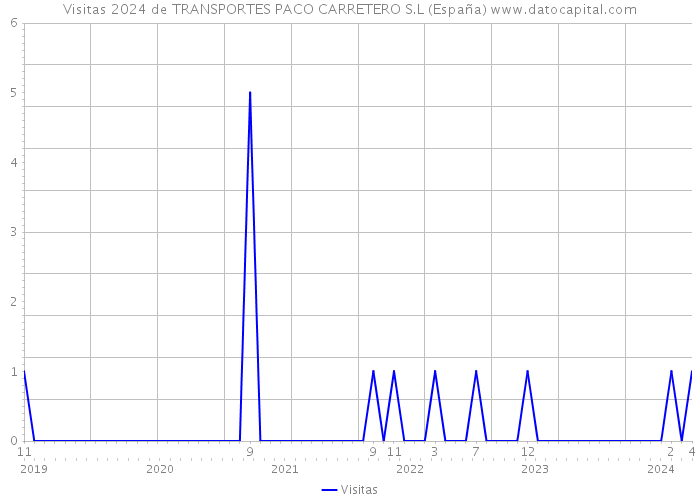 Visitas 2024 de TRANSPORTES PACO CARRETERO S.L (España) 