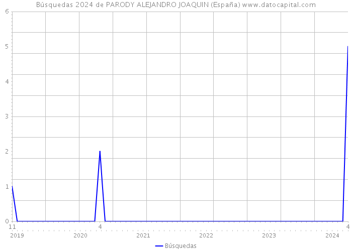 Búsquedas 2024 de PARODY ALEJANDRO JOAQUIN (España) 