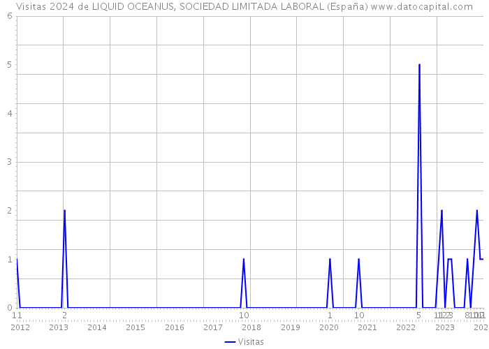Visitas 2024 de LIQUID OCEANUS, SOCIEDAD LIMITADA LABORAL (España) 
