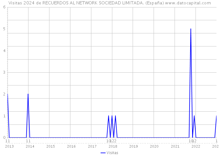Visitas 2024 de RECUERDOS AL NETWORK SOCIEDAD LIMITADA. (España) 