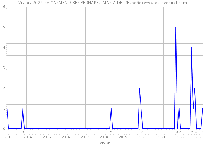 Visitas 2024 de CARMEN RIBES BERNABEU MARIA DEL (España) 