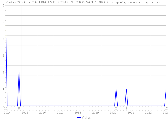 Visitas 2024 de MATERIALES DE CONSTRUCCION SAN PEDRO S.L. (España) 