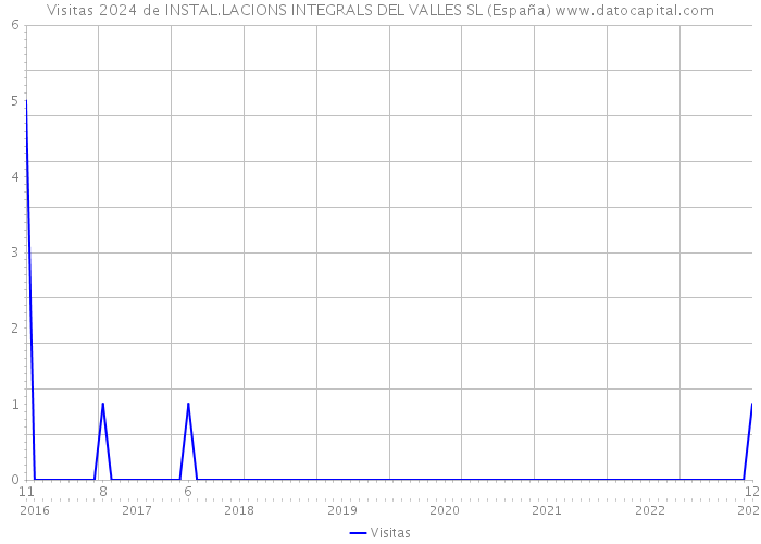 Visitas 2024 de INSTAL.LACIONS INTEGRALS DEL VALLES SL (España) 