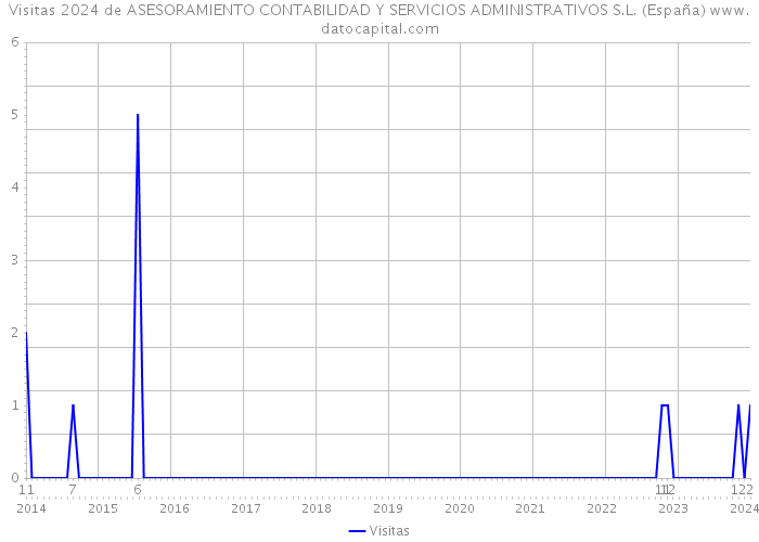 Visitas 2024 de ASESORAMIENTO CONTABILIDAD Y SERVICIOS ADMINISTRATIVOS S.L. (España) 
