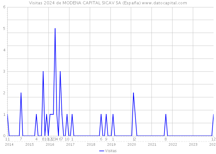 Visitas 2024 de MODENA CAPITAL SICAV SA (España) 