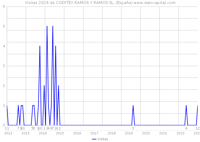 Visitas 2024 de CODITEX RAMOS Y RAMOS SL. (España) 
