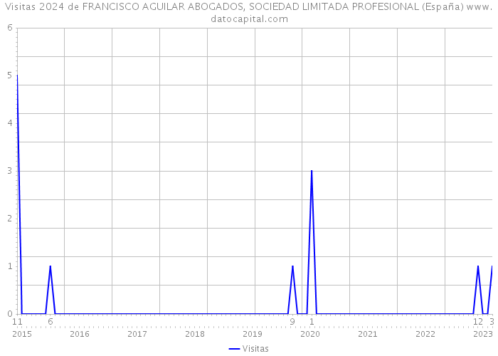 Visitas 2024 de FRANCISCO AGUILAR ABOGADOS, SOCIEDAD LIMITADA PROFESIONAL (España) 