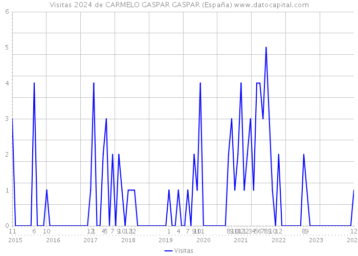 Visitas 2024 de CARMELO GASPAR GASPAR (España) 