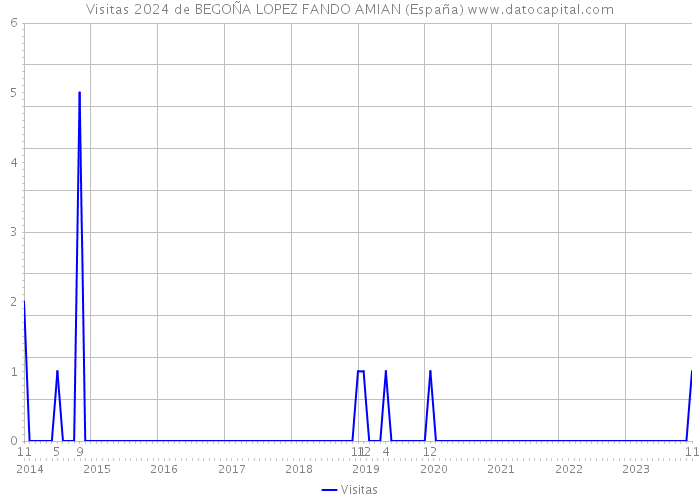 Visitas 2024 de BEGOÑA LOPEZ FANDO AMIAN (España) 