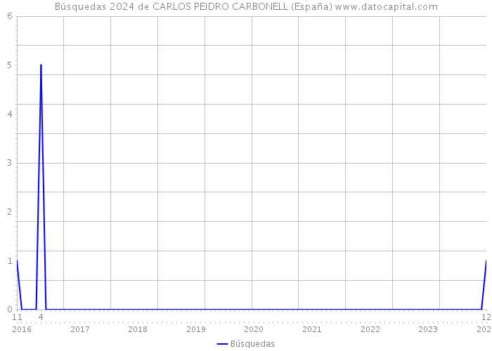 Búsquedas 2024 de CARLOS PEIDRO CARBONELL (España) 
