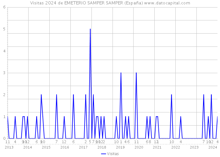Visitas 2024 de EMETERIO SAMPER SAMPER (España) 