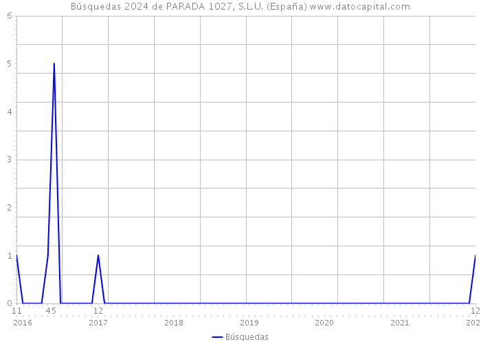 Búsquedas 2024 de PARADA 1027, S.L.U. (España) 