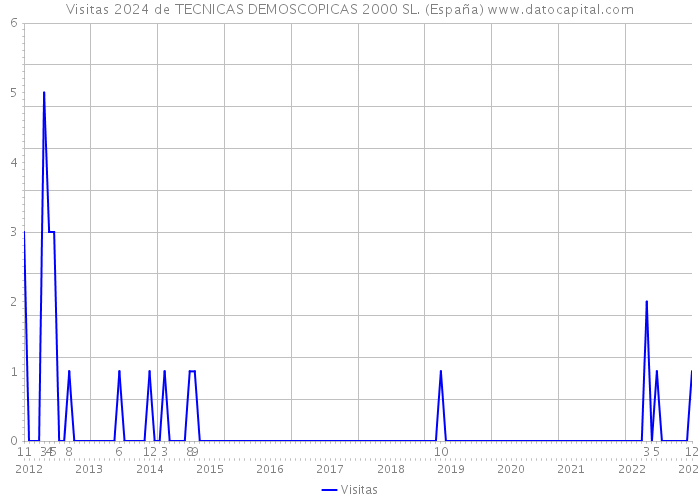 Visitas 2024 de TECNICAS DEMOSCOPICAS 2000 SL. (España) 